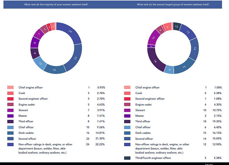 imo_wista_2024_women_in_maritime_survey_female_seafarer_stats_graphic_insert.jpg imo_wista_2024_women_in_maritime_survey_female_seafarer_stats_graphic_insert.jpg